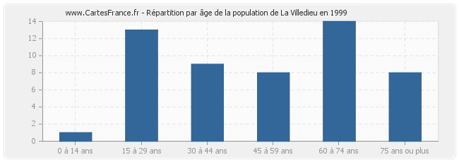 Répartition par âge de la population de La Villedieu en 1999